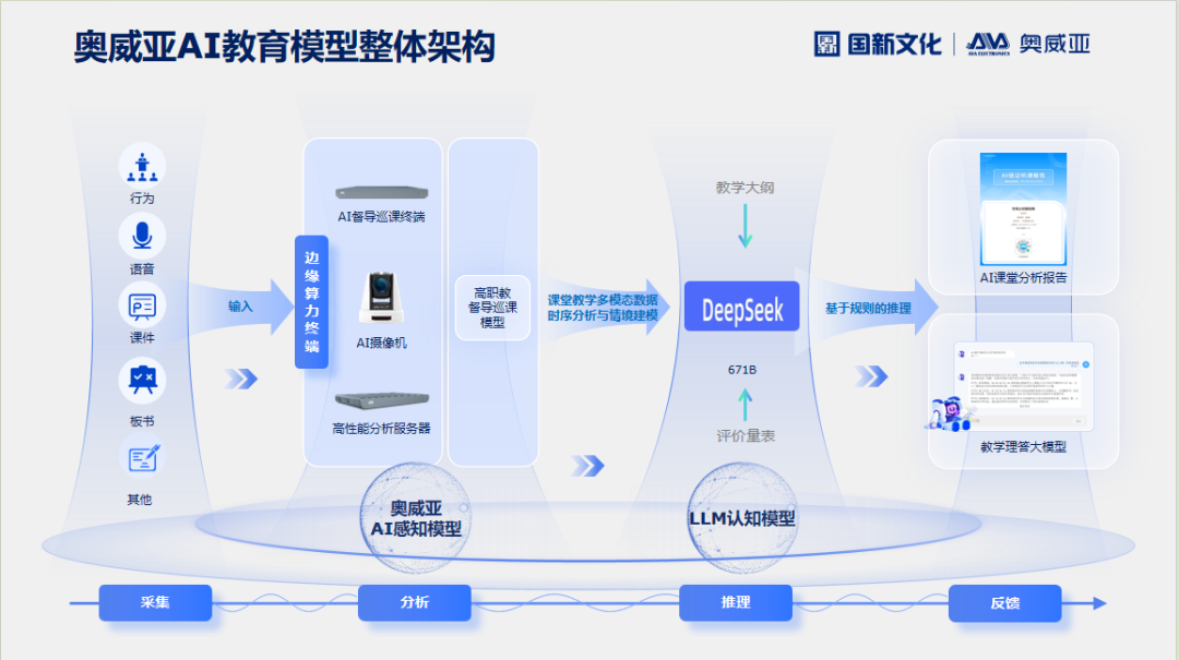 奧威亞AI×DeepSeek：創(chuàng)建數(shù)字化教學(xué)新場(chǎng)景，構(gòu)建質(zhì)量保障新機(jī)制